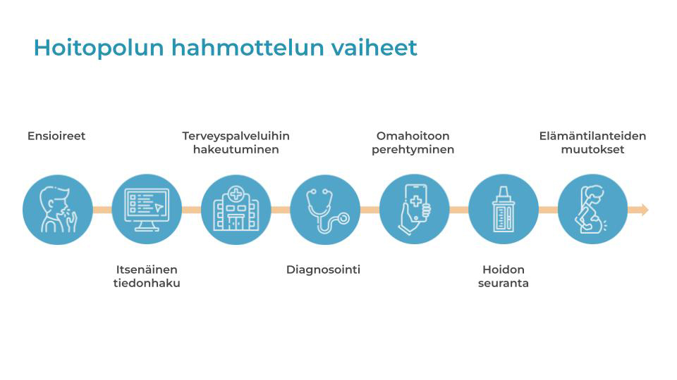 Picture of the service path of a asthma patient.